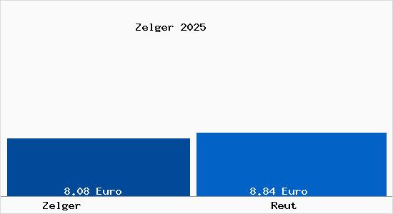 Vergleich Mietspiegel Reut mit Reut Zelger
