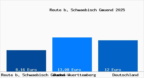 Aktueller Mietspiegel in Reute b. Schwaebisch Gmuend