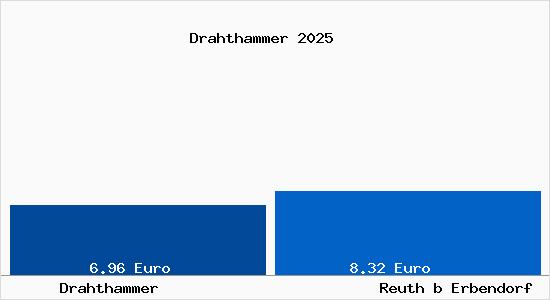 Vergleich Mietspiegel Reuth b Erbendorf mit Reuth b Erbendorf Drahthammer