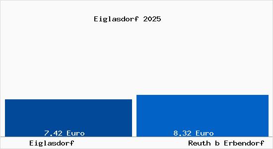 Vergleich Mietspiegel Reuth b Erbendorf mit Reuth b Erbendorf Eiglasdorf