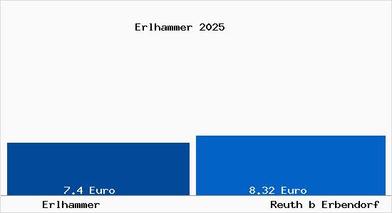 Vergleich Mietspiegel Reuth b Erbendorf mit Reuth b Erbendorf Erlhammer