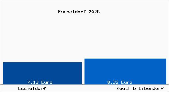 Vergleich Mietspiegel Reuth b Erbendorf mit Reuth b Erbendorf Escheldorf