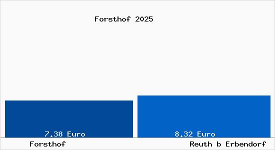 Vergleich Mietspiegel Reuth b Erbendorf mit Reuth b Erbendorf Forsthof