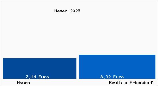 Vergleich Mietspiegel Reuth b Erbendorf mit Reuth b Erbendorf Hasen