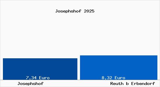 Vergleich Mietspiegel Reuth b Erbendorf mit Reuth b Erbendorf Josephshof