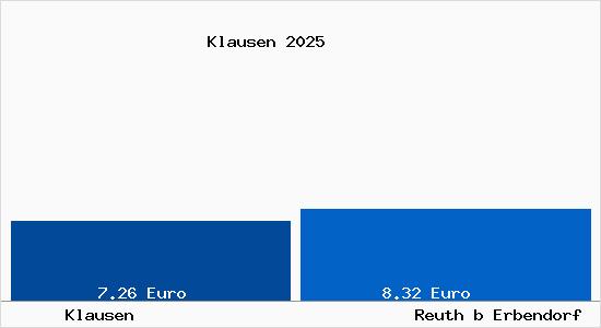 Vergleich Mietspiegel Reuth b Erbendorf mit Reuth b Erbendorf Klausen