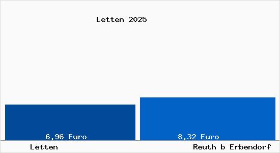 Vergleich Mietspiegel Reuth b Erbendorf mit Reuth b Erbendorf Letten