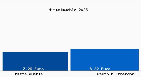 Vergleich Mietspiegel Reuth b Erbendorf mit Reuth b Erbendorf Mittelm&uuml;hle