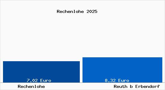 Vergleich Mietspiegel Reuth b Erbendorf mit Reuth b Erbendorf Rechenlohe