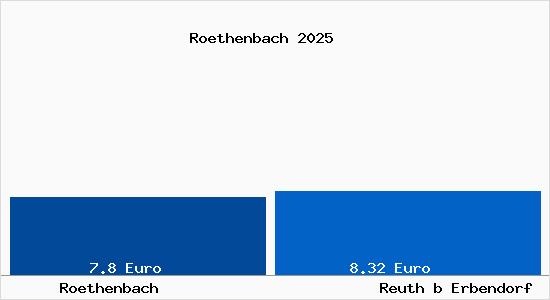Vergleich Mietspiegel Reuth b Erbendorf mit Reuth b Erbendorf R&ouml;thenbach