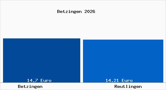 Vergleich Mietspiegel Reutlingen mit Reutlingen Betzingen