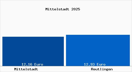 Vergleich Mietspiegel Reutlingen mit Reutlingen Mittelstadt