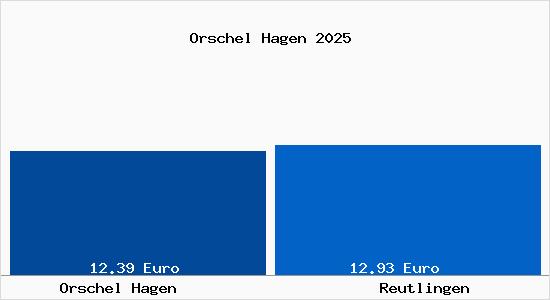 Vergleich Mietspiegel Reutlingen mit Reutlingen Orschel Hagen