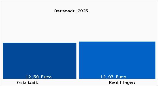 Vergleich Mietspiegel Reutlingen mit Reutlingen Oststadt