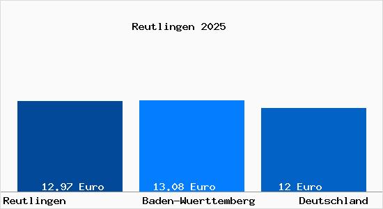 Aktueller Mietspiegel in Reutlingen