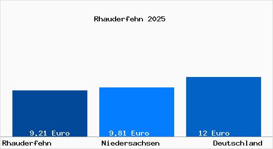 Aktueller Mietspiegel in Rhauderfehn