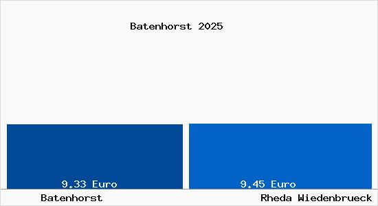 Vergleich Mietspiegel Rheda-Wiedenbr&uuml;ck mit Rheda-Wiedenbr&uuml;ck Batenhorst