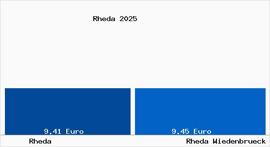 Vergleich Mietspiegel Rheda-Wiedenbr&uuml;ck mit Rheda-Wiedenbr&uuml;ck Rheda