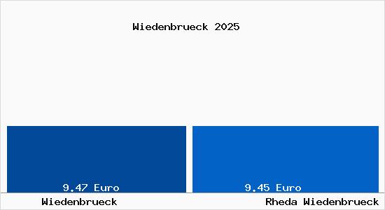 Vergleich Mietspiegel Rheda-Wiedenbr&uuml;ck mit Rheda-Wiedenbr&uuml;ck Wiedenbr&uuml;ck