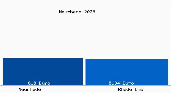 Vergleich Mietspiegel Rhede Ems mit Rhede Ems Neurhede