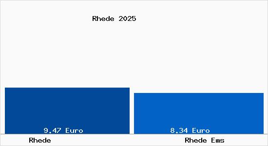 Vergleich Mietspiegel Rhede Ems mit Rhede Ems Rhede