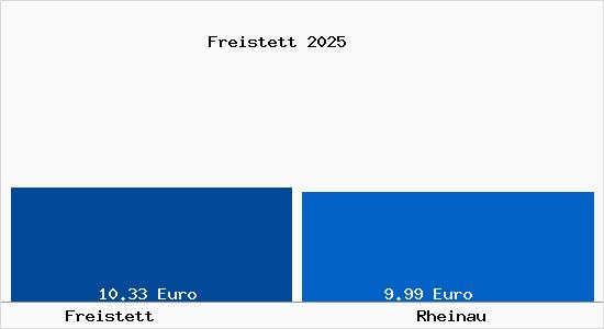 Vergleich Mietspiegel Rheinau mit Rheinau Freistett