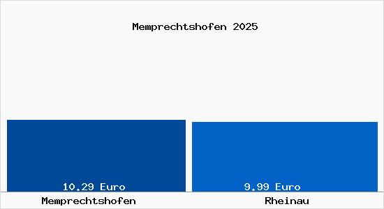 Vergleich Mietspiegel Rheinau mit Rheinau Memprechtshofen