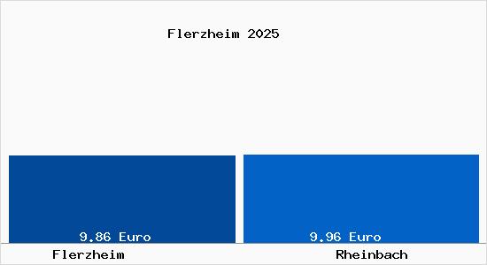 Vergleich Mietspiegel Rheinbach mit Rheinbach Flerzheim