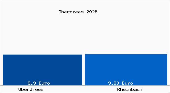 Vergleich Mietspiegel Rheinbach mit Rheinbach Oberdrees