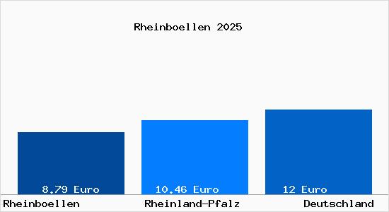 Aktueller Mietspiegel in Rheinboellen