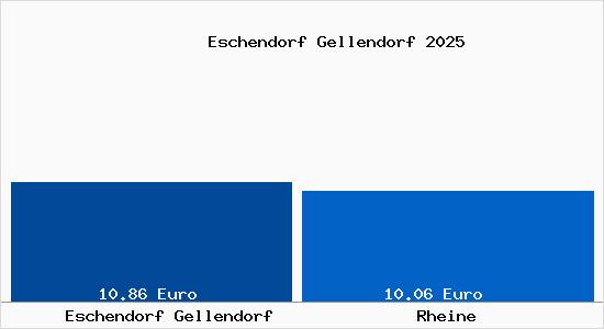 Vergleich Mietspiegel Rheine mit Rheine Eschendorf Gellendorf