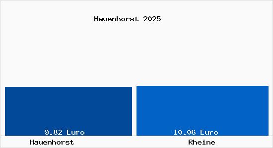 Vergleich Mietspiegel Rheine mit Rheine Hauenhorst