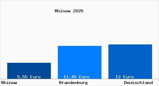 Aktueller Mietspiegel in Rhinow