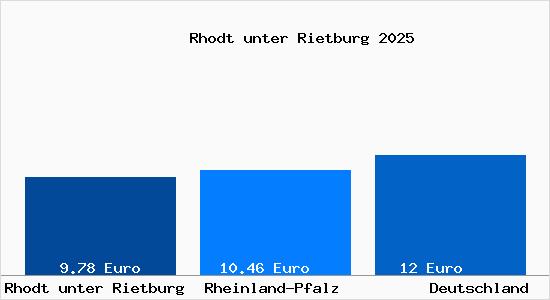 Aktueller Mietspiegel in Rhodt unter Rietburg
