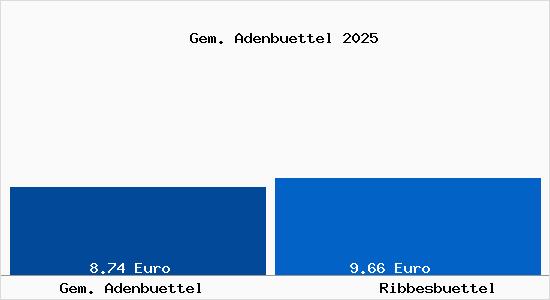 Vergleich Mietspiegel Ribbesb&uuml;ttel mit Ribbesb&uuml;ttel Gem. Adenb&uuml;ttel