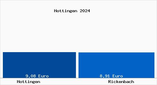 Vergleich Mietspiegel Rickenbach mit Rickenbach Hottingen