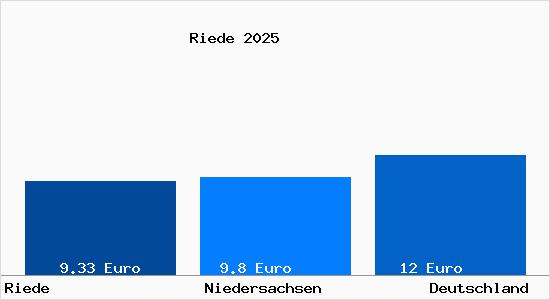 Aktueller Mietspiegel in Riede Kr. Verden, Aller