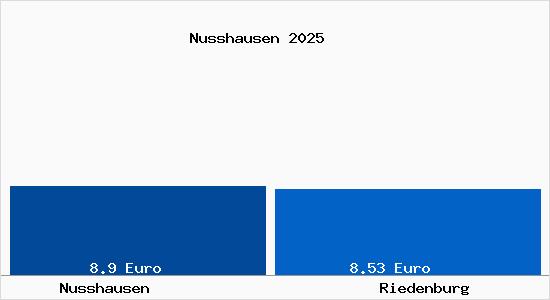 Vergleich Mietspiegel Riedenburg mit Riedenburg Nusshausen