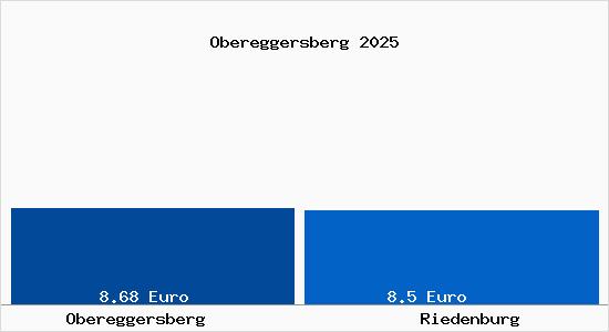 Vergleich Mietspiegel Riedenburg mit Riedenburg Obereggersberg