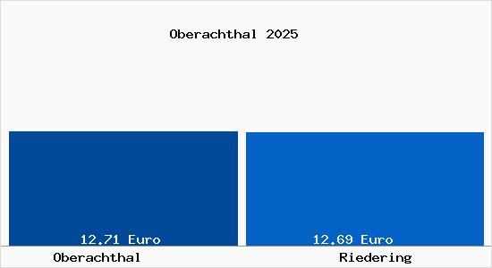 Vergleich Mietspiegel Riedering mit Riedering Oberachthal