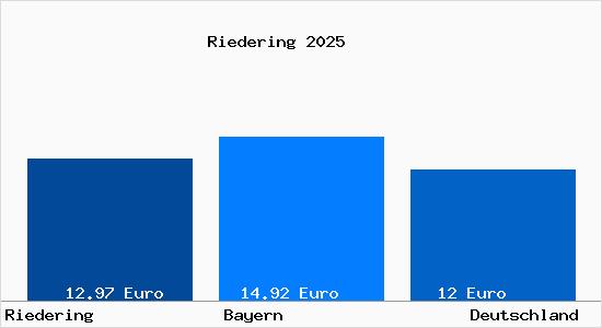 Aktueller Mietspiegel in Riedering b. Rosenheim, Oberbayern