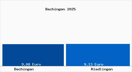 Vergleich Mietspiegel Riedlingen mit Riedlingen Bechingen