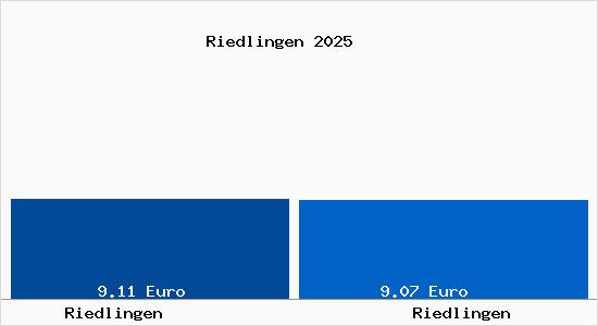 Vergleich Mietspiegel Riedlingen mit Riedlingen Riedlingen