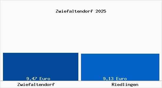 Vergleich Mietspiegel Riedlingen mit Riedlingen Zwiefaltendorf