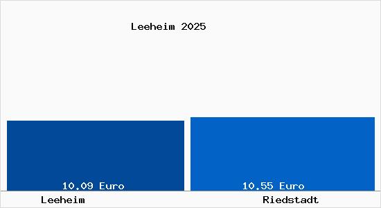 Vergleich Mietspiegel Riedstadt mit Riedstadt Leeheim