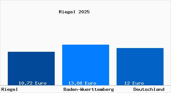 Aktueller Mietspiegel in Riegel Kaiserstuhl