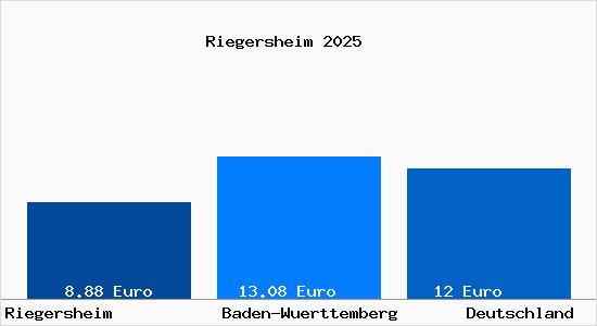 Aktueller Mietspiegel in Riegersheim