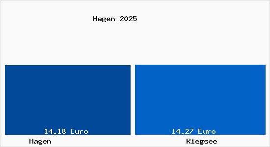 Vergleich Mietspiegel Riegsee mit Riegsee Hagen