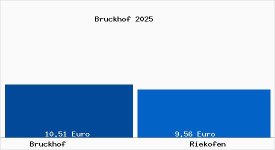 Vergleich Mietspiegel Riekofen mit Riekofen Bruckhof