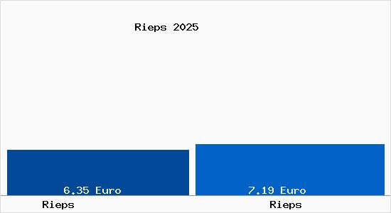 Vergleich Mietspiegel Rieps mit Rieps Rieps